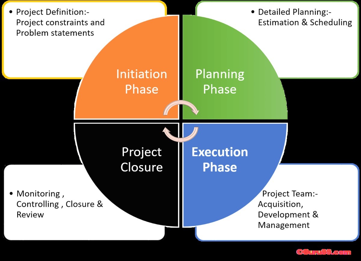 What Is Project Cycle Management Everything You Need To Know - www ...